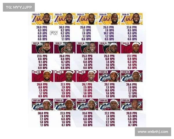 NBA常规赛连续得分排行榜，詹姆斯第五